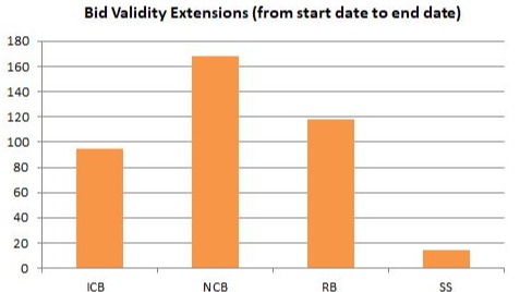 barplot of bid validity extension