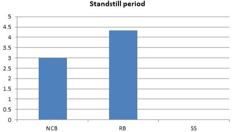 barplot of standstill period