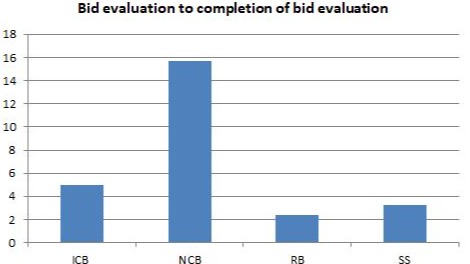 barplot bid evaluation in spss