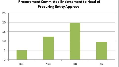 barplot to show frequency od procurement entity approval