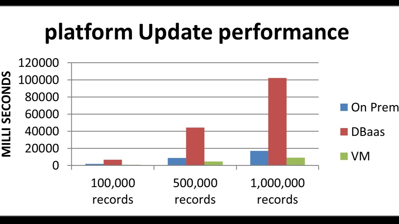 barplot that shows update performance