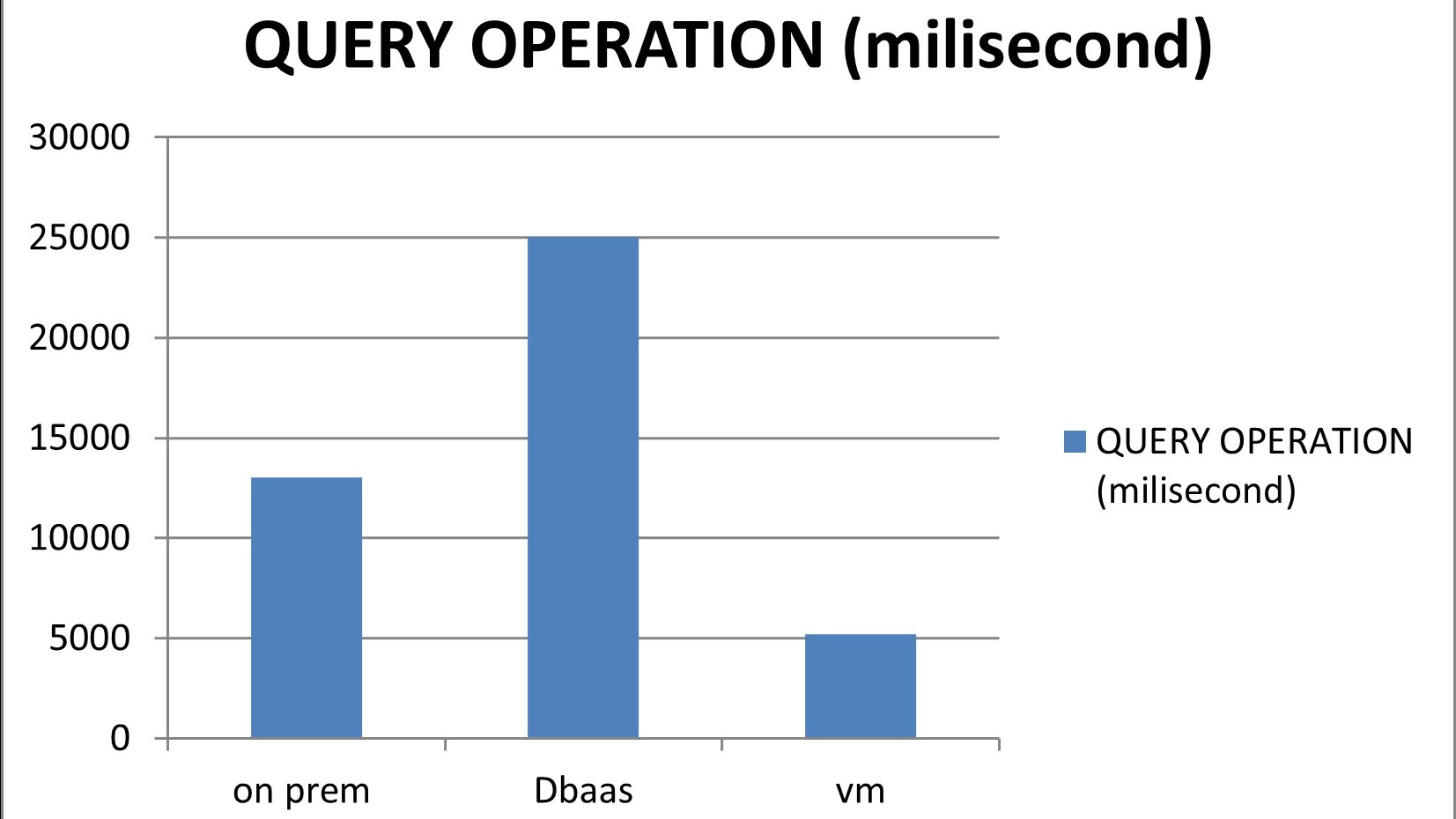 barplot of query operation