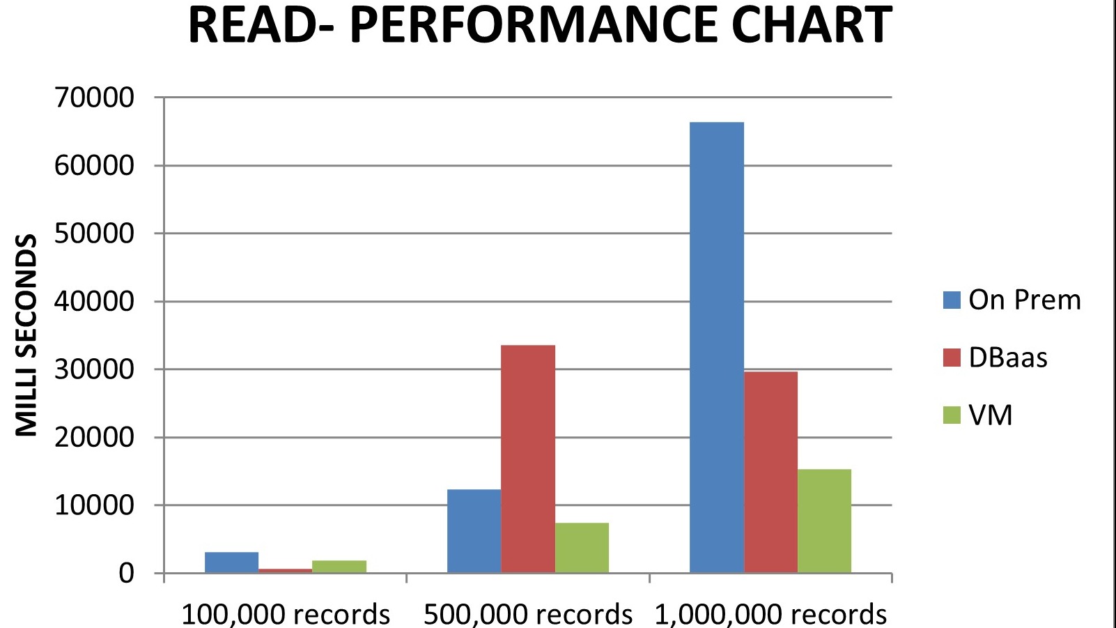 performance chart of read platform