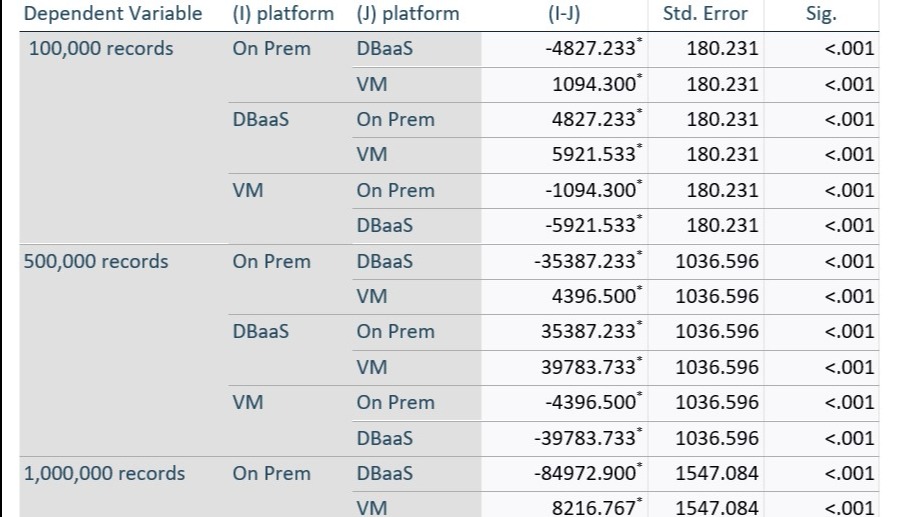 multiple comparison tukey test result