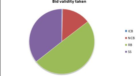 pie chart to show percentage bid validity taken